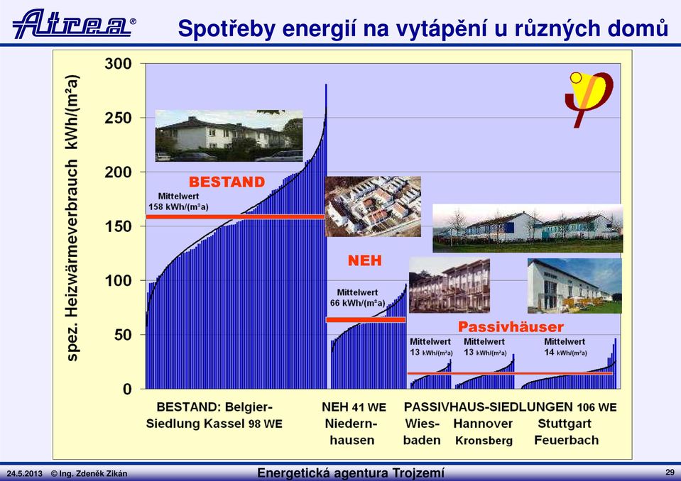 vytápění u