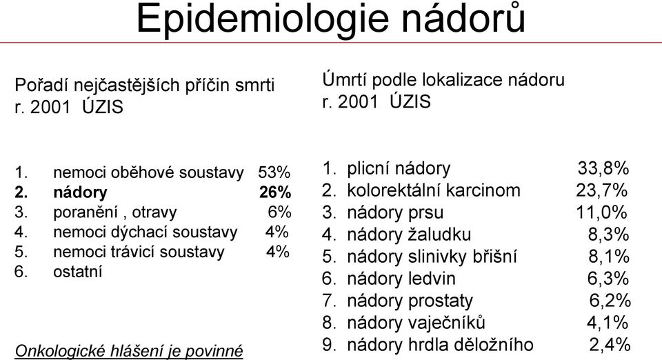 ostatní Onkologické hlášení je povinné 1. plicní nádory 33,8% 2. kolorektální karcinom 23,7% 3. nádory prsu 11,0% 4.
