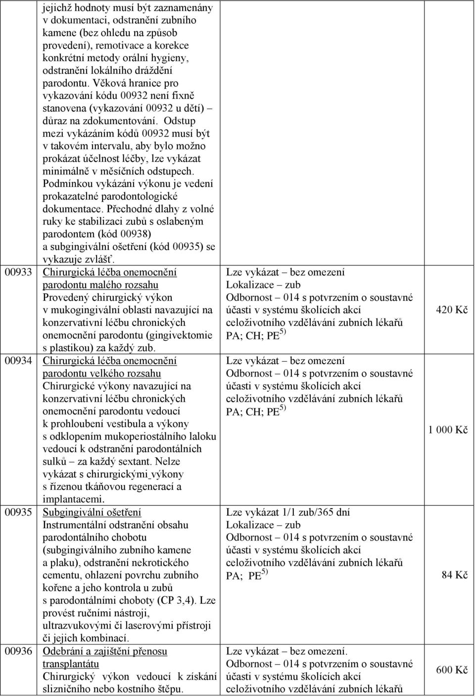 Odstup mezi vykázáním kódů 00932 musí být v takovém intervalu, aby bylo možno prokázat účelnost léčby, lze vykázat minimálně v měsíčních odstupech.