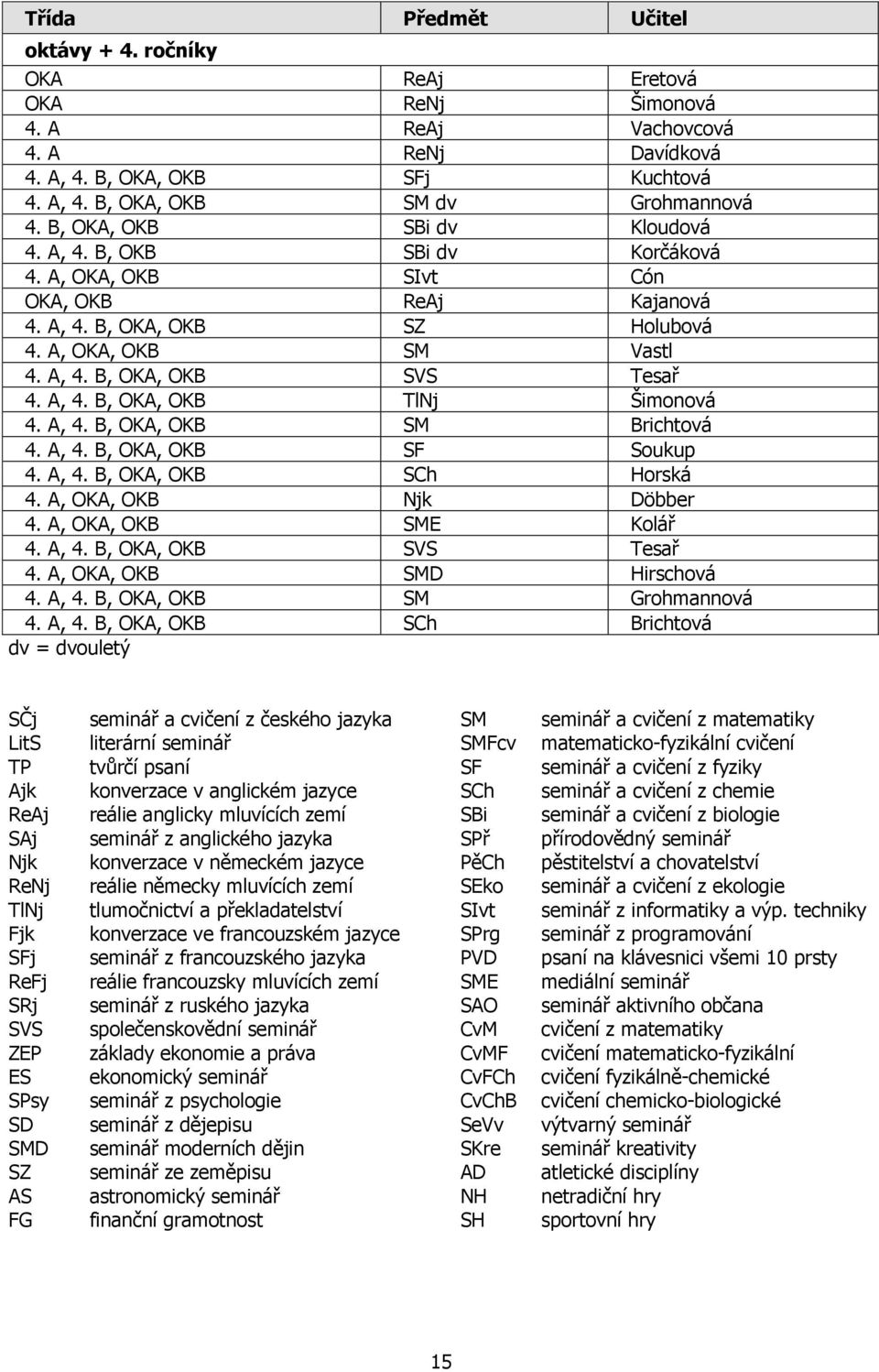 A, 4. B, OKA, OKB TlNj Šimonová 4. A, 4. B, OKA, OKB SM Brichtová 4. A, 4. B, OKA, OKB SF Soukup 4. A, 4. B, OKA, OKB SCh Horská 4. A, OKA, OKB Njk Döbber 4. A, OKA, OKB SME Kolář 4. A, 4. B, OKA, OKB SVS Tesař 4.