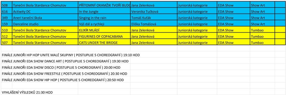 510 Taneční škola Stardance Chomutov ELIXÍR MLÁDÍ Jana Zelenková Juniorská kategorie EDA Show Tumbao 512 Taneční škola Stardance Chomutov FIGURINES OF COPACABANA Jana Zelenková Juniorská kategorie
