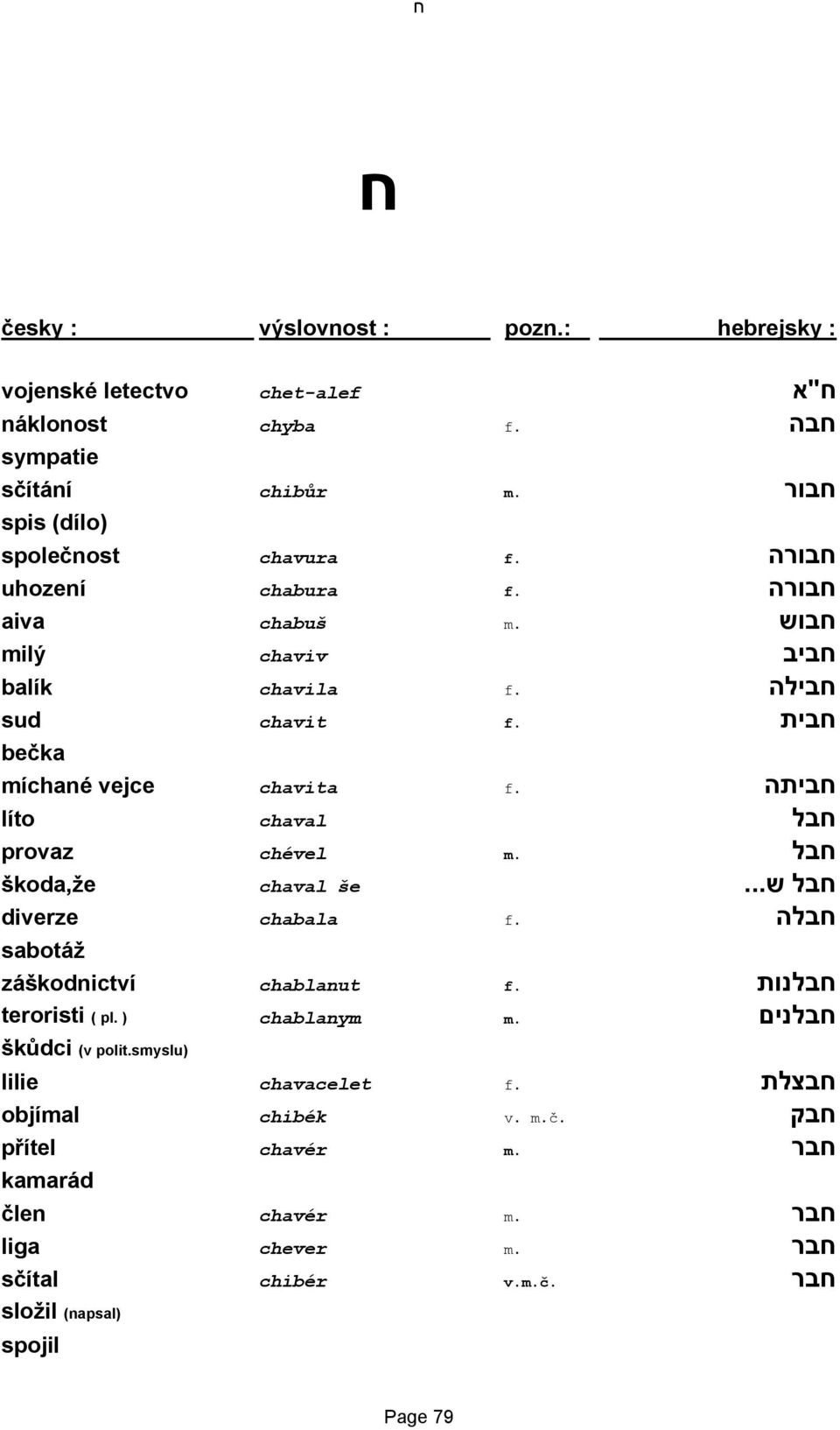 חביתה líto chaval חבל provaz chével m. חבל škoda,že chaval še חבל ש... diverze chabala f. חבלה sabotáž záškodnictví chablanut f. חבלנות teroristi ( pl. ) chablanym m.