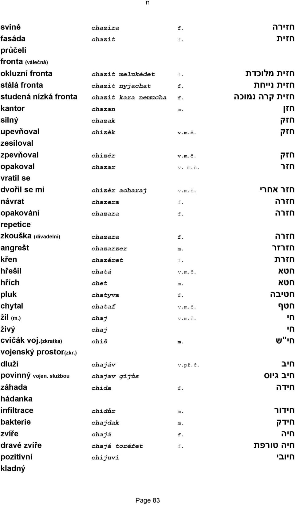 m.č. חזר אחרי návrat chazera f. חזרה opakování chazara f. חזרה repetice zkouška (divadelní) chazara f. חזרה angrešt chazarzer m. חזרזר křen chazéret f. חזרת hřešil chatá v.m.č. חטא hřích chet m.