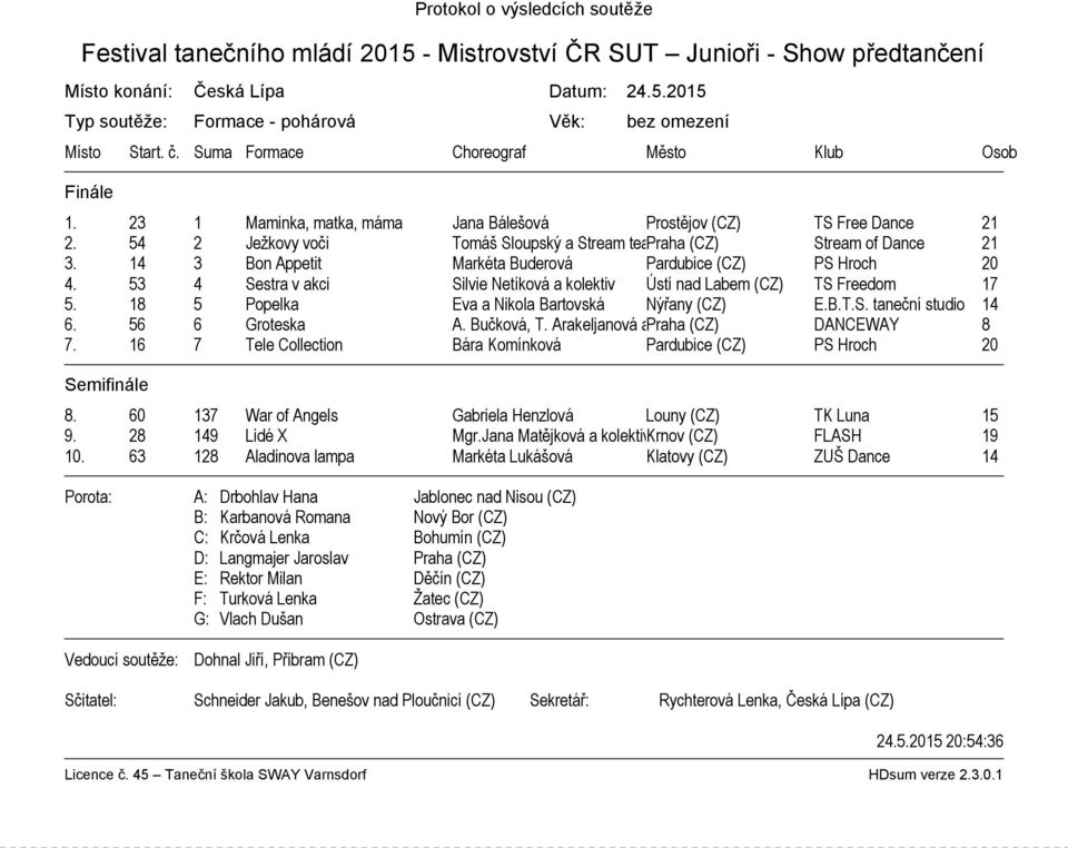14 3 Bon Appetit Markéta Buderová Pardubice (CZ) PS Hroch 20 4. 53 4 Sestra v akci Silvie Netíková a kolektiv Ústí nad Labem (CZ) TS Freedom 17 5. 18 5 Popelka Eva a Nikola Bartovská Nýřany (CZ) E.B.T.S. taneční studio 14 6.
