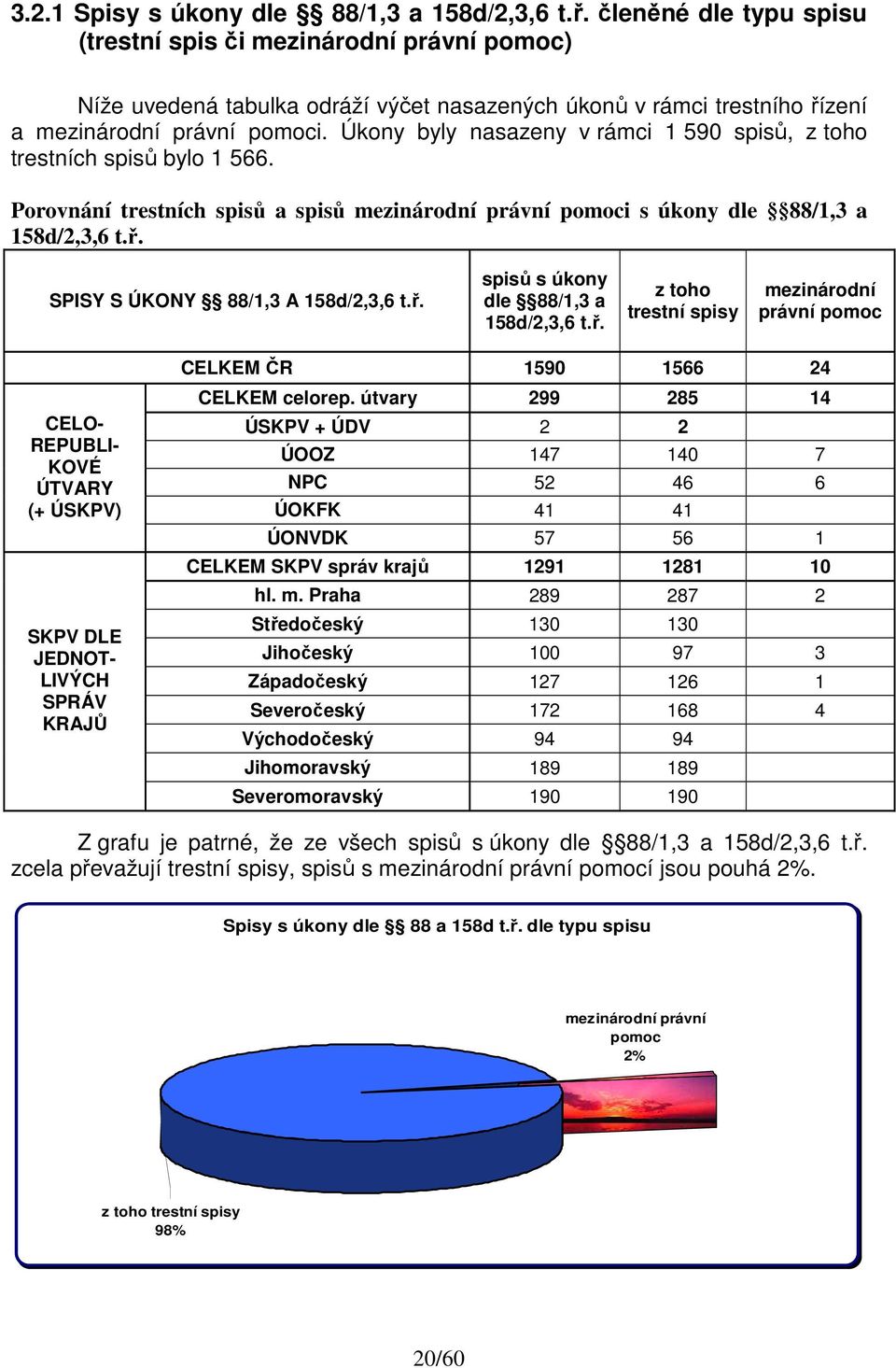 Úkony byly nasazeny v rámci 1 590 spisů, z toho trestních spisů bylo 1 566. Porovnání trestních spisů a spisů mezinárodní právní pomoci s úkony dle 88/1,3 a 158d/2,3,6 t.ř.