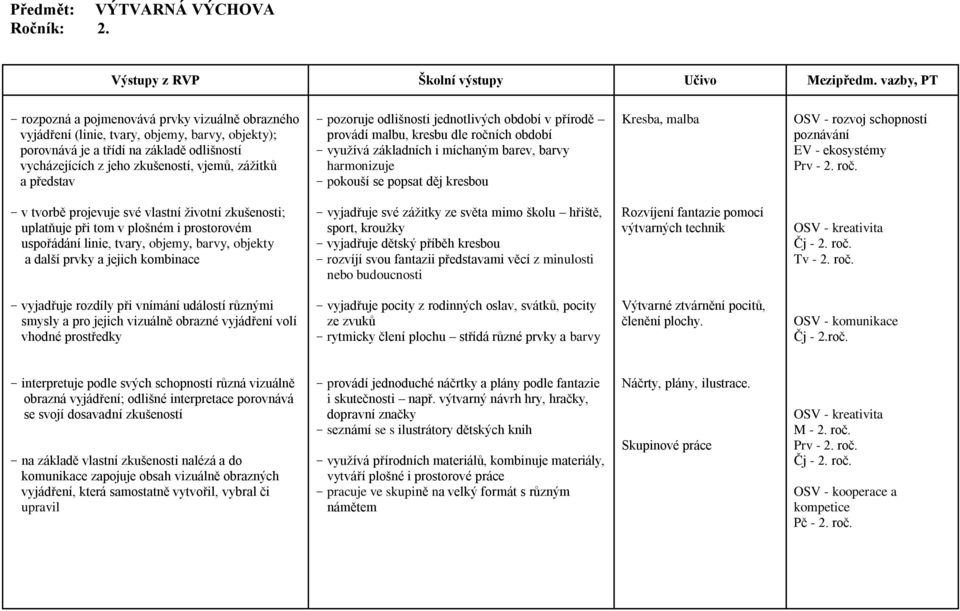 představ - pozoruje odlišnosti jednotlivých období v přírodě provádí malbu, kresbu dle ročních období - využívá základních i míchaným barev, barvy harmonizuje - pokouší se popsat děj kresbou Kresba,