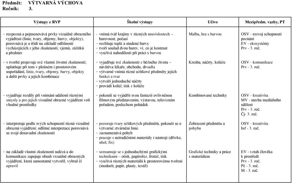 představ - vnímá tvář krajiny v různých souvislostech barevnost, počasí - rozlišuje teplé a studené barvy - tvoří soulad dvou barev, ví, co je kontrast - využívá nahodilostí při práci s barvou Malba,