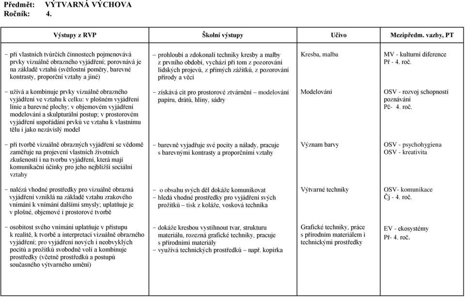 zdokonalí techniky kresby a malby z prvního období, vychází při tom z pozorování lidských projevů, z přímých zážitků, z pozorování přírody a věcí Kresba, malba MV - kulturní diference Př - 4. roč.