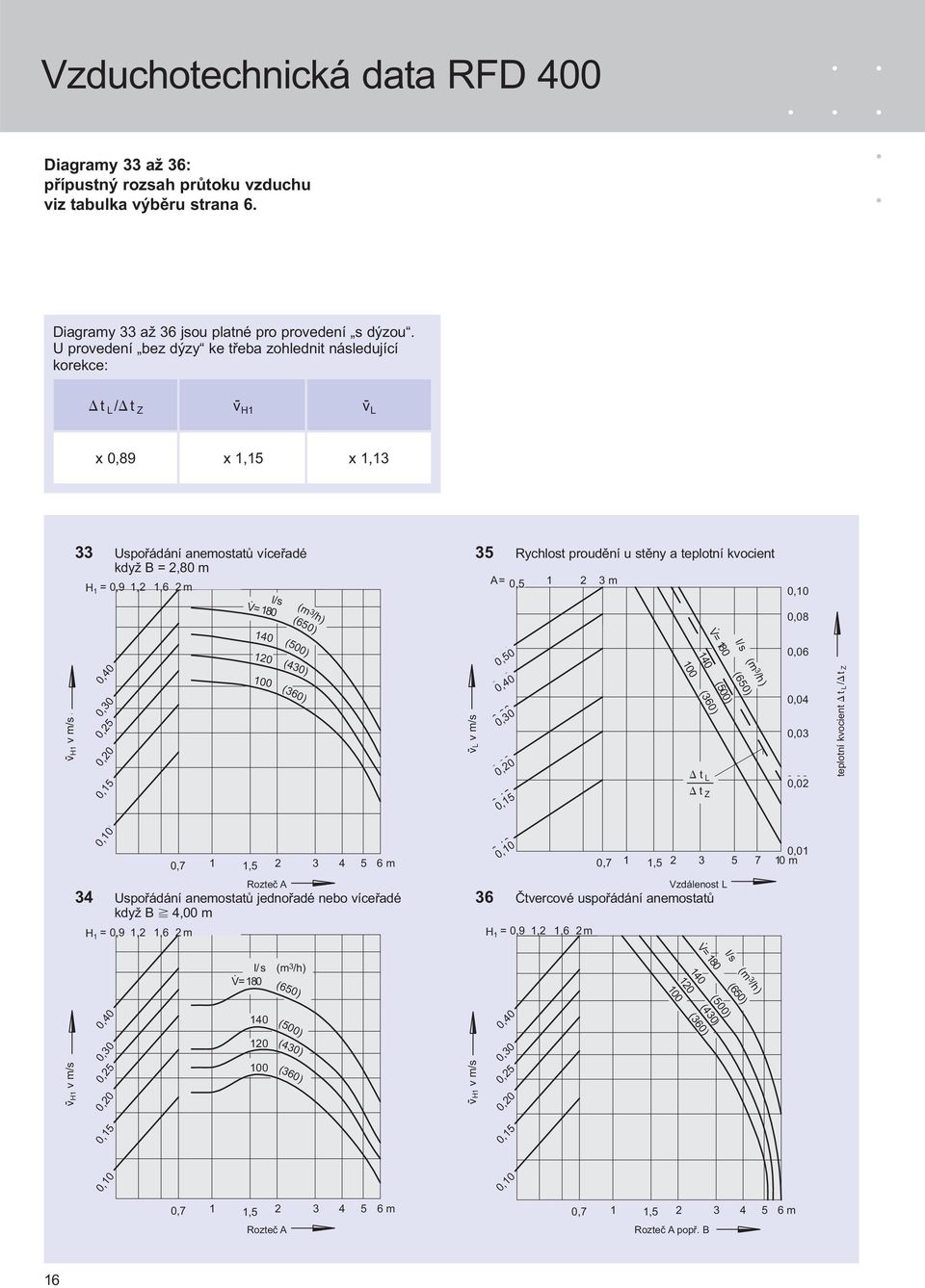 proudění u stěny a teplotní kvocient když B = 2,80 m H 0,9 1 = 0,9 1,2 1,6 2 m 34 Uspořádání anemostatů jednořadé nebo víceřadé 36 Čtvercové uspořádání anemostatů když B 4,00 m H 0,9 1,2 1 = 0,9 1,2