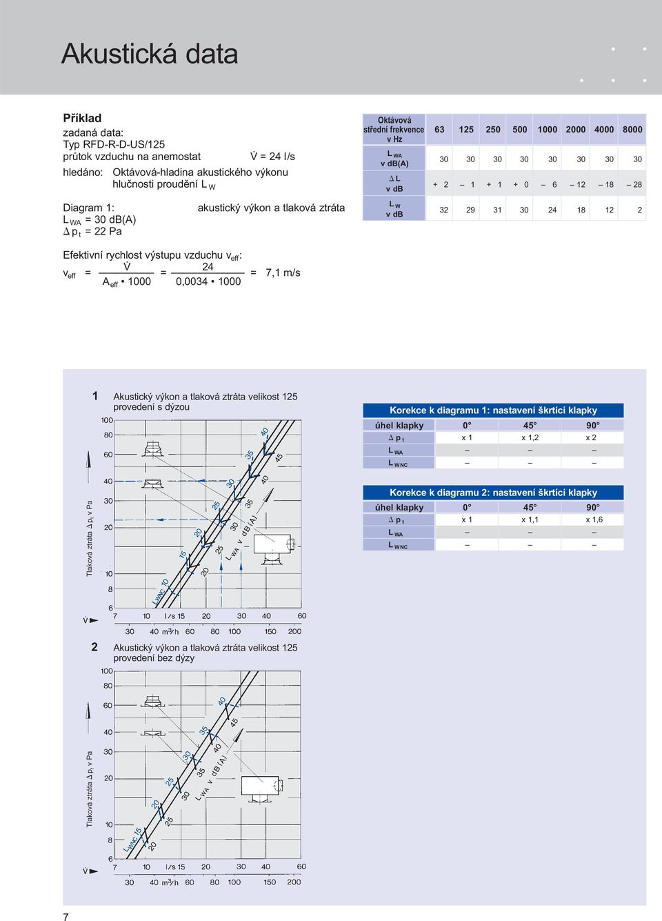 0 6 12 18 28 Diagram 1: L WA = 30 db(a) p t = 22 Pa akustický výkon a tlaková ztráta L W v db 32 29 31 30 24 18 12 2 Efektivní rychlost výstupu vzduchu v eff : V.