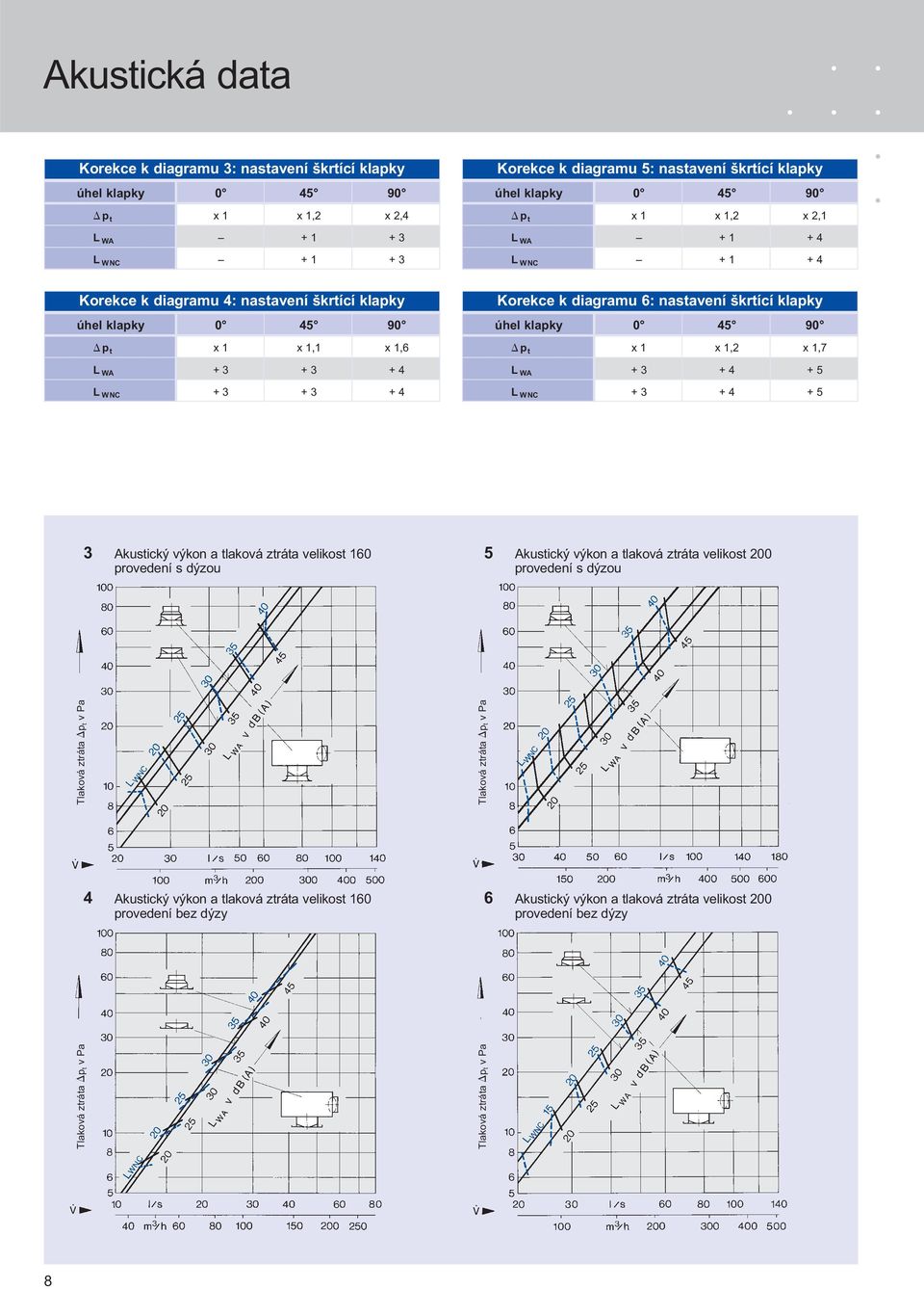 L WNC + 3 + 4 + 5 3 Akustický výkon a tlaková ztráta velikost 160 5 Akustický výkon a tlaková ztráta velikost 200 provedení s dýzou provedení s dýzou Tlaková ztráta p t v Pa v 4 Akustický výkon