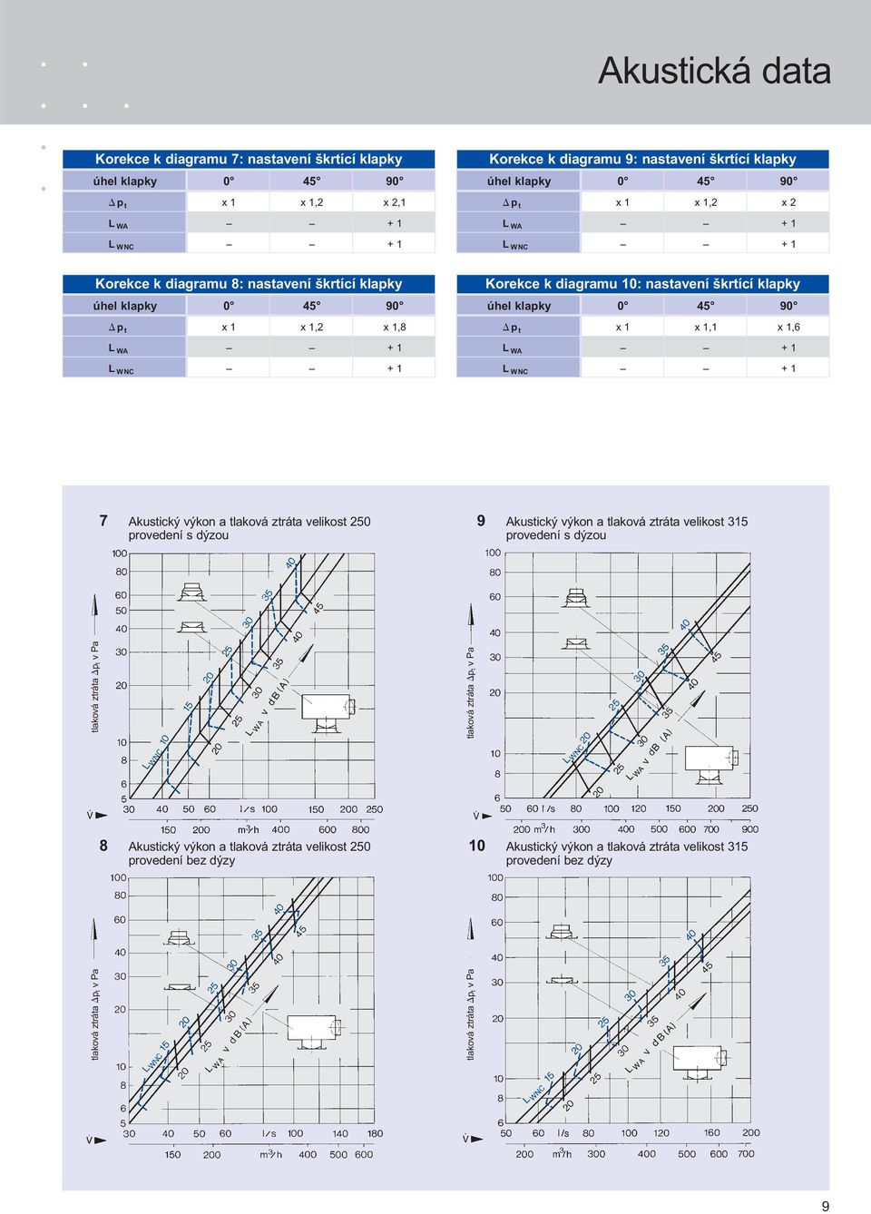Akustický výkon a tlaková ztráta velikost 250 9 Akustický výkon a tlaková ztráta velikost 315 provedení s dýzou provedení s dýzou tlaková ztráta p t v Pa v tlaková ztráta p t v Pa 8
