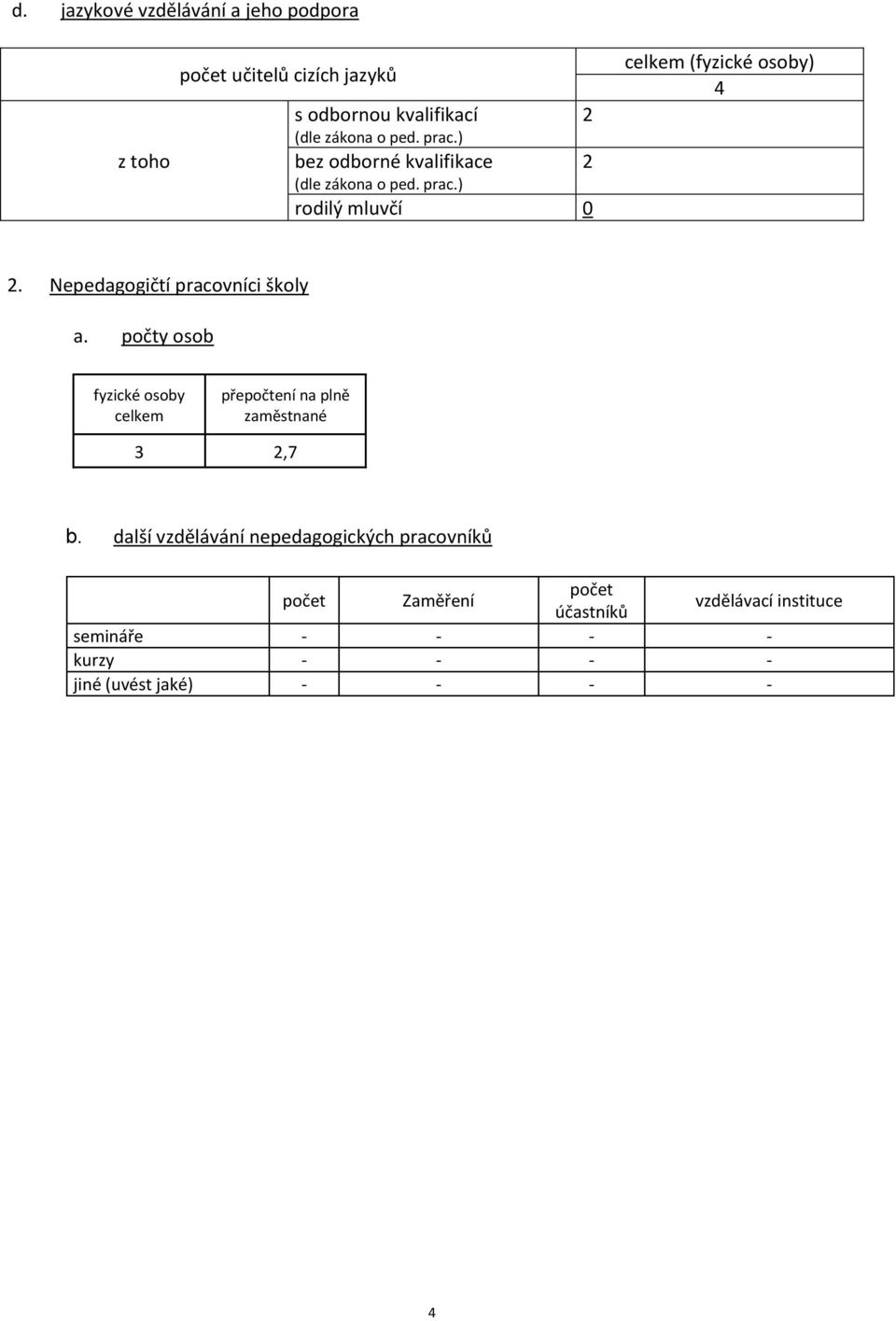 Nepedagogičtí pracovníci školy a. počty osob fyzické osoby celkem přepočtení na plně zaměstnané 3 2,7 b.