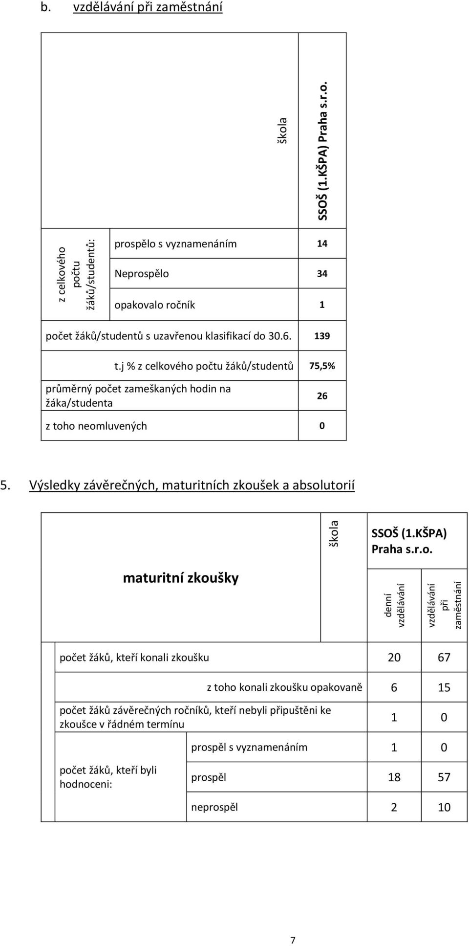 j % z celkového počtu žáků/studentů 75,5% průměrný počet zameškaných hodin na žáka/studenta 26 z toho neomluvených 0 5.