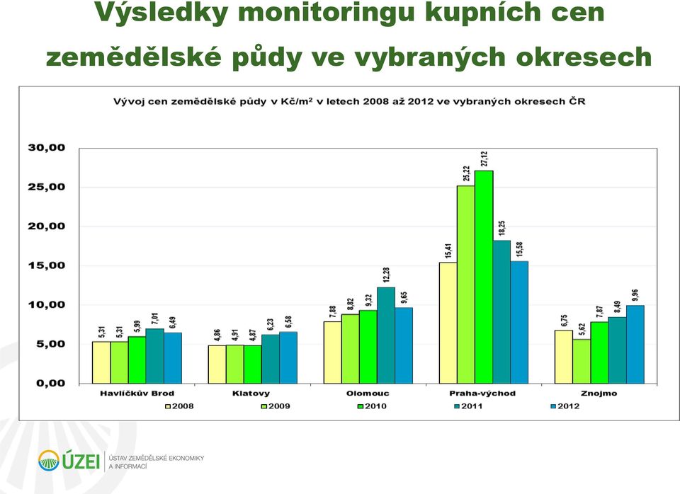 kupních cen