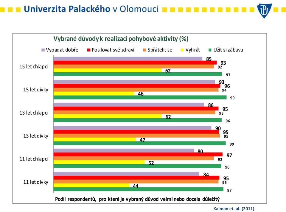 95 13 let chlapci Vybrané důvody k realizaci pohybové aktivity (%) Vypadat dobře Posilovat své zdraví Spřátelit se Vyhrát Užít si zábavu 13 let dívky 47