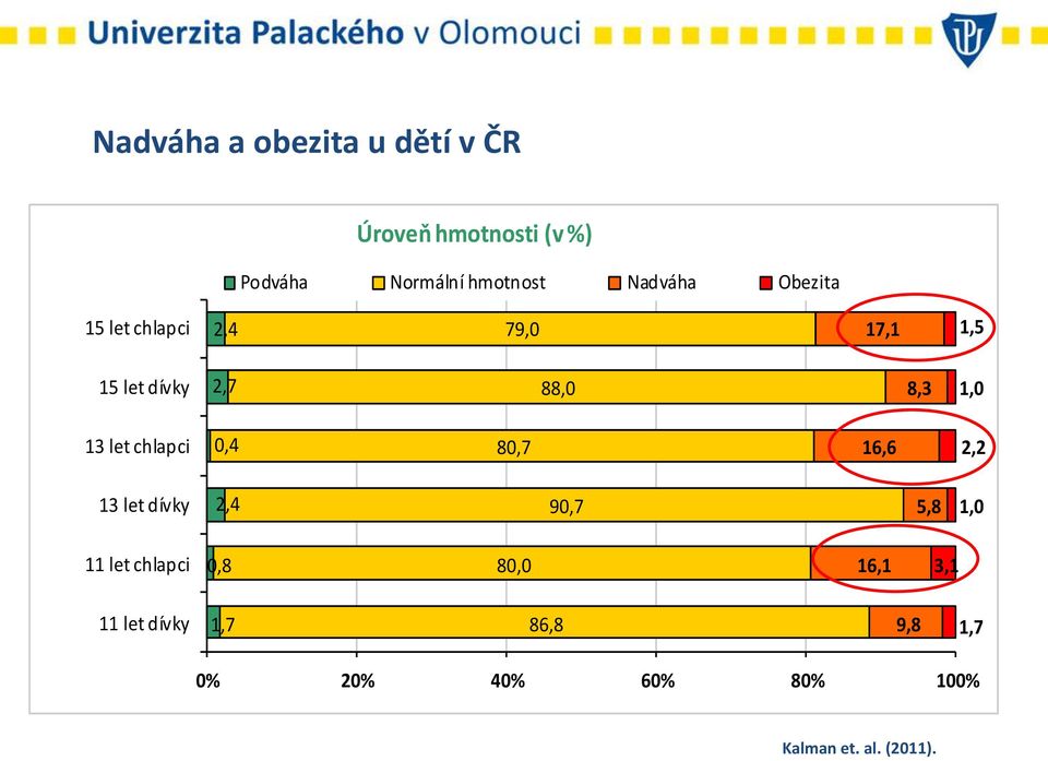 let chlapci 0,4 80,7 16,6 2,2 13 let dívky 2,4 90,7 5,8 1,0 11 let chlapci 0,8