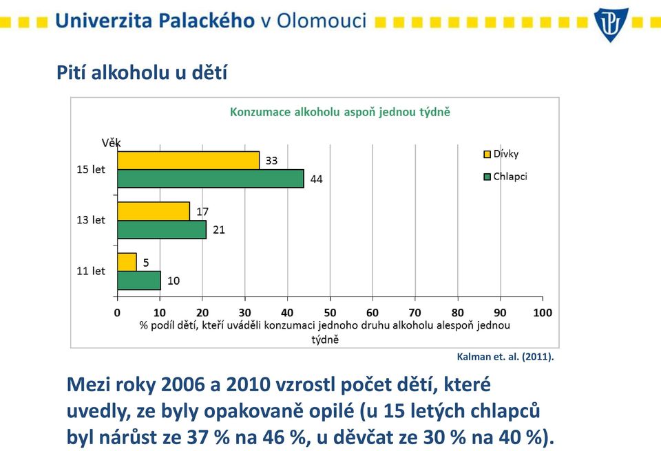 uvedly, ze byly opakovaně opilé (u 15 letých