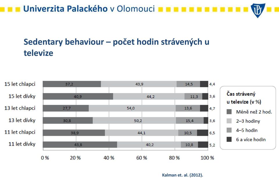 hodin strávených u