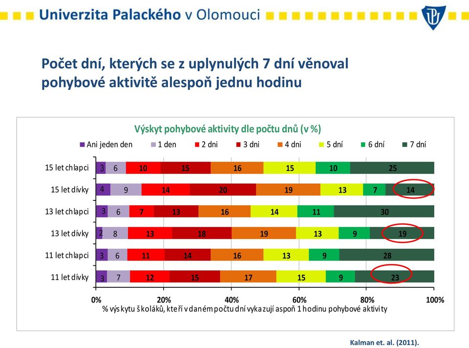 let chlapci 3 6 7 13 16 14 11 30 13 let dívky 2 8 13 18 19 13 9 19 11 let chlapci 3 6 11 14 16 13 9 28 11 let dívky 3 7 12 15 17 15