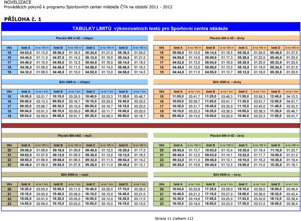 limit A ø na 100 m limit B ø na 100 m limit C ø na 100 m limit D ø na 100 m 15 04:52,0 01:13,0 05:06,0 01:16,5 05:24,0 01:21,0 05:36,0 01:24,0 15 05:00,0 01:15,0 05:14,0 01:18,5 05:36,0 01:24,0