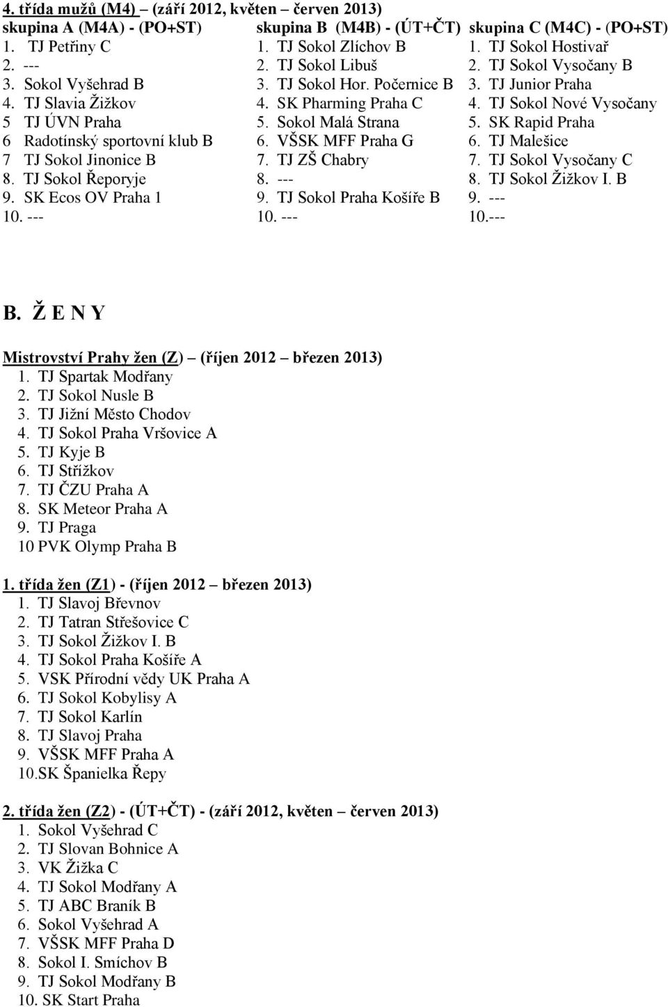 Sokol Malá Strana 5. SK Rapid Praha 6 Radotínský sportovní klub B 6. VŠSK MFF Praha G 6. TJ Malešice 7 TJ Sokol Jinonice B 7. TJ ZŠ Chabry 7. TJ Sokol Vysočany C 8. TJ Sokol Řeporyje 8. --- 8.