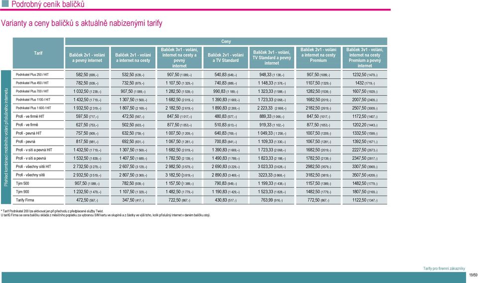 internet na cesty Premium Balíček 3v1 - volání, internet na cesty Premium a pevný internet Podnikatel Plus 250 / HIT 582,50 (699, ) 532,50 (639, ) 907,50 (1 089, ) 540,83 (649, ) 948,33 (1 138, )