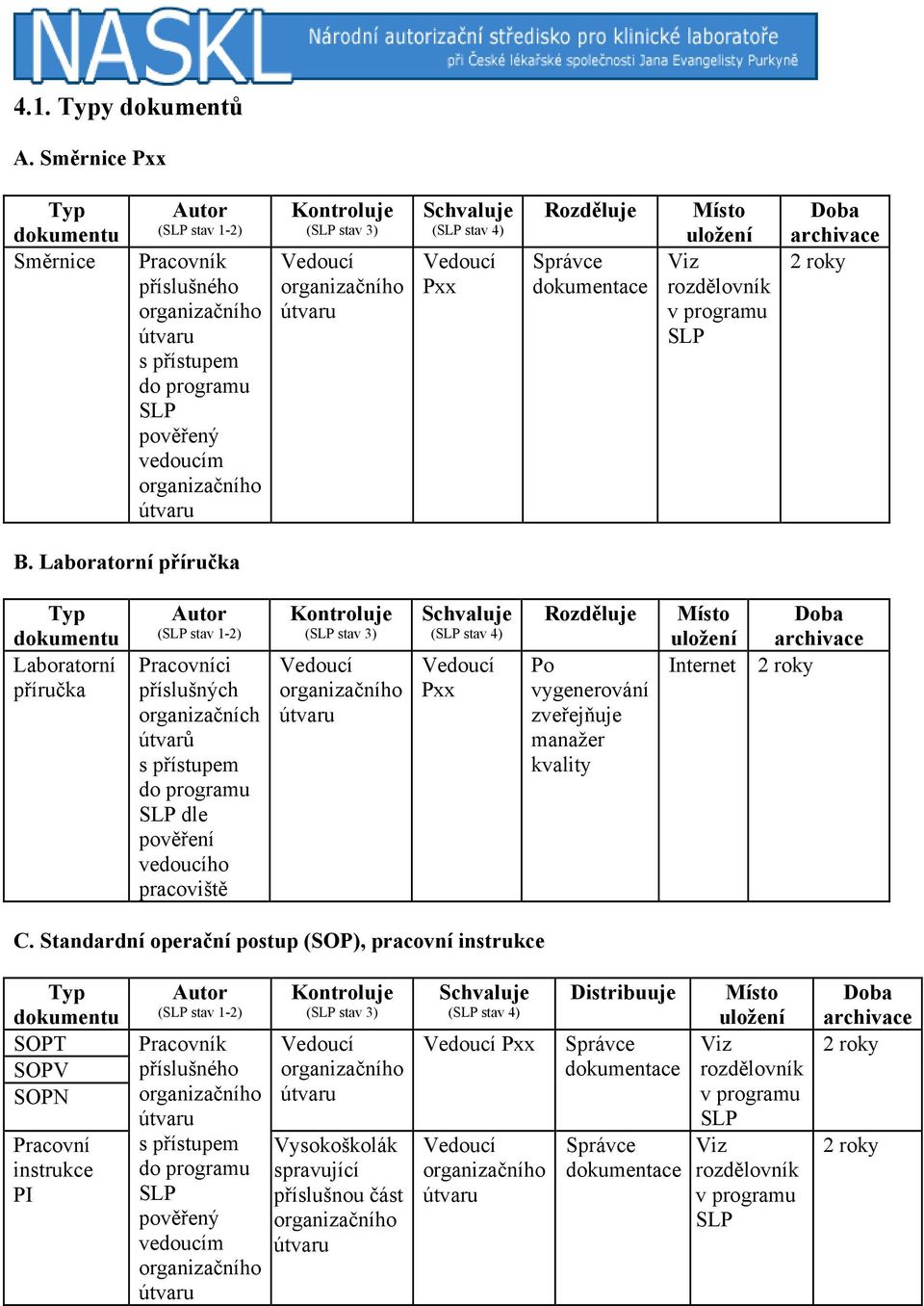 Laboratorní příručka Laboratorní příručka Autor ( stav 1-2) Pracovníci příslušných organizačních útvarů dle pověření vedoucího pracoviště Kontroluje ( stav 3) Schvaluje ( stav 4)