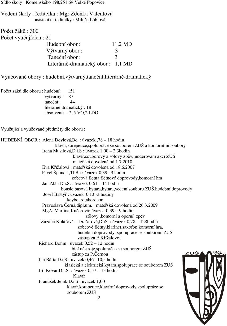 obory : hudební,výtvarný,taneční,literárně-dramatický Počet žáků dle oborů : hudební: 151 výtvarný : 87 taneční: 44 literárně dramatický : 18 absolventi : 7, 5 VO,2 LDO Vyučující a vyučované předměty