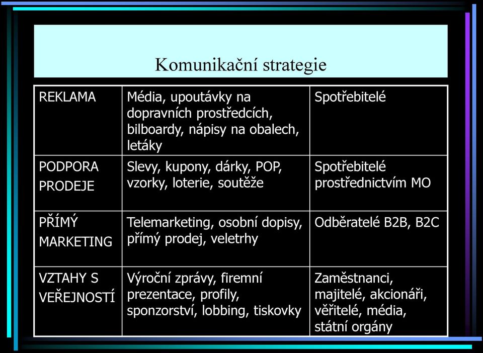 MARKETING Telemarketing, osobní dopisy, přímý prodej, veletrhy Odběratelé B2B, B2C VZTAHY S VEŘEJNOSTÍ Výroční zprávy,