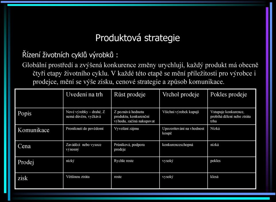 Uvedení na trh Růst prodeje Vrchol prodeje Pokles prodeje Popis Nové výrobky drahé, Z nemá důvěru, vyčkává Z poznává hodnotu produktu, konkurenční výhodu, začíná nakupovat Všichni výrobek kupují