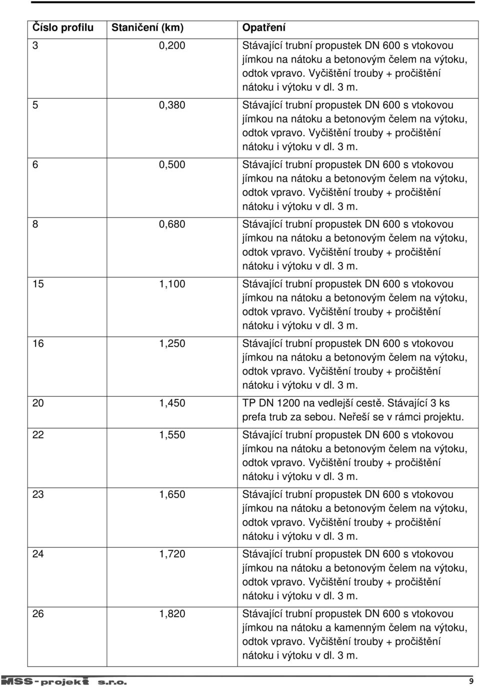 Vyčištění trouby + pročištění nátoku i výtoku v dl. 3 m. 6 0,500 Stávající trubní propustek DN 600 s vtokovou jímkou na nátoku a betonovým čelem na výtoku, odtok vpravo.