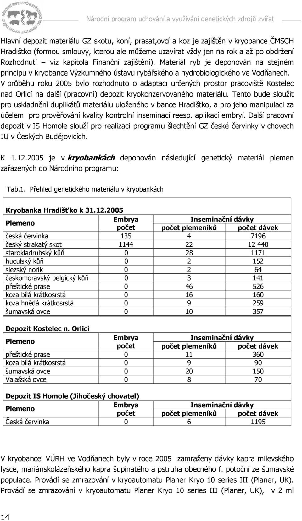 V průběhu roku 2005 bylo rozhodnuto o adaptaci určených prostor pracoviště Kostelec nad Orlicí na další (pracovní) depozit kryokonzervovaného materiálu.