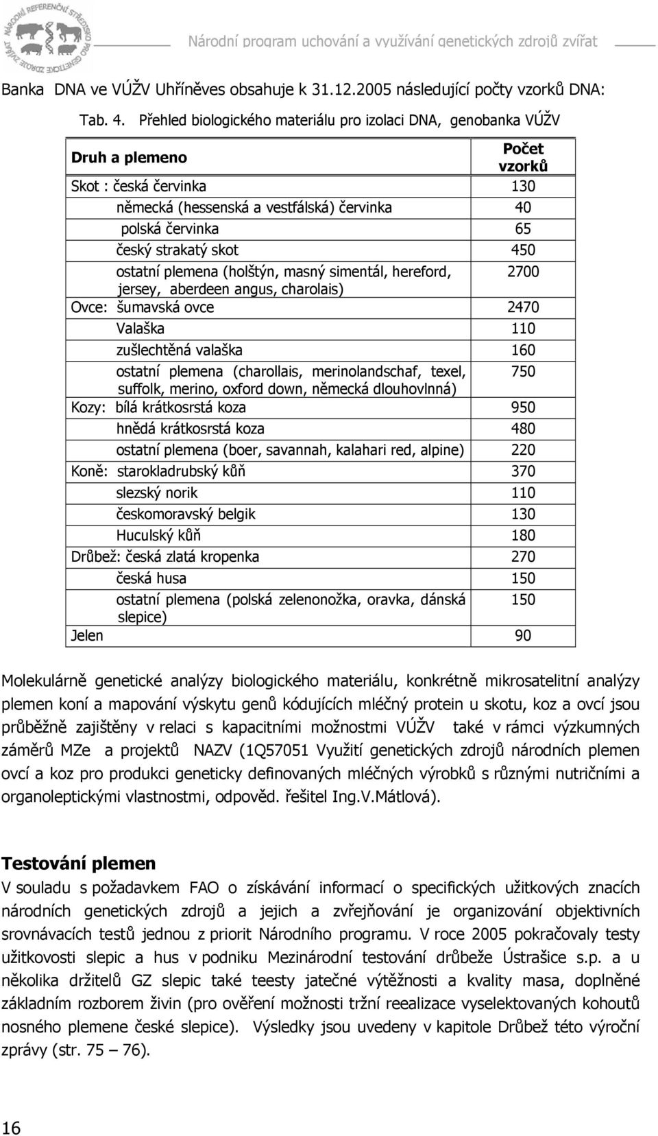 skot 450 ostatní plemena (holštýn, masný simentál, hereford, 2700 jersey, aberdeen angus, charolais) Ovce: šumavská ovce 2470 Valaška 110 zušlechtěná valaška 160 ostatní plemena (charollais,