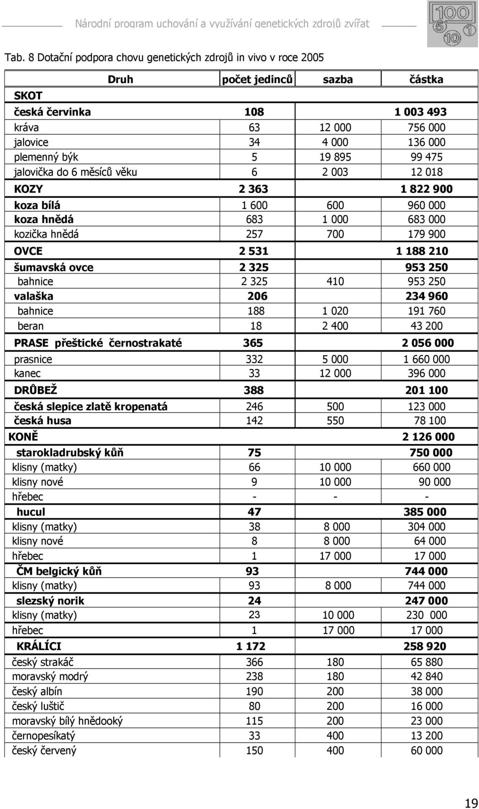 2 325 953 250 bahnice 2 325 410 953 250 valaška 206 234 960 bahnice 188 1 020 191 760 beran 18 2 400 43 200 PRASE přeštické černostrakaté 365 2 056 000 prasnice 332 5 000 1 660 000 kanec 33 12 000