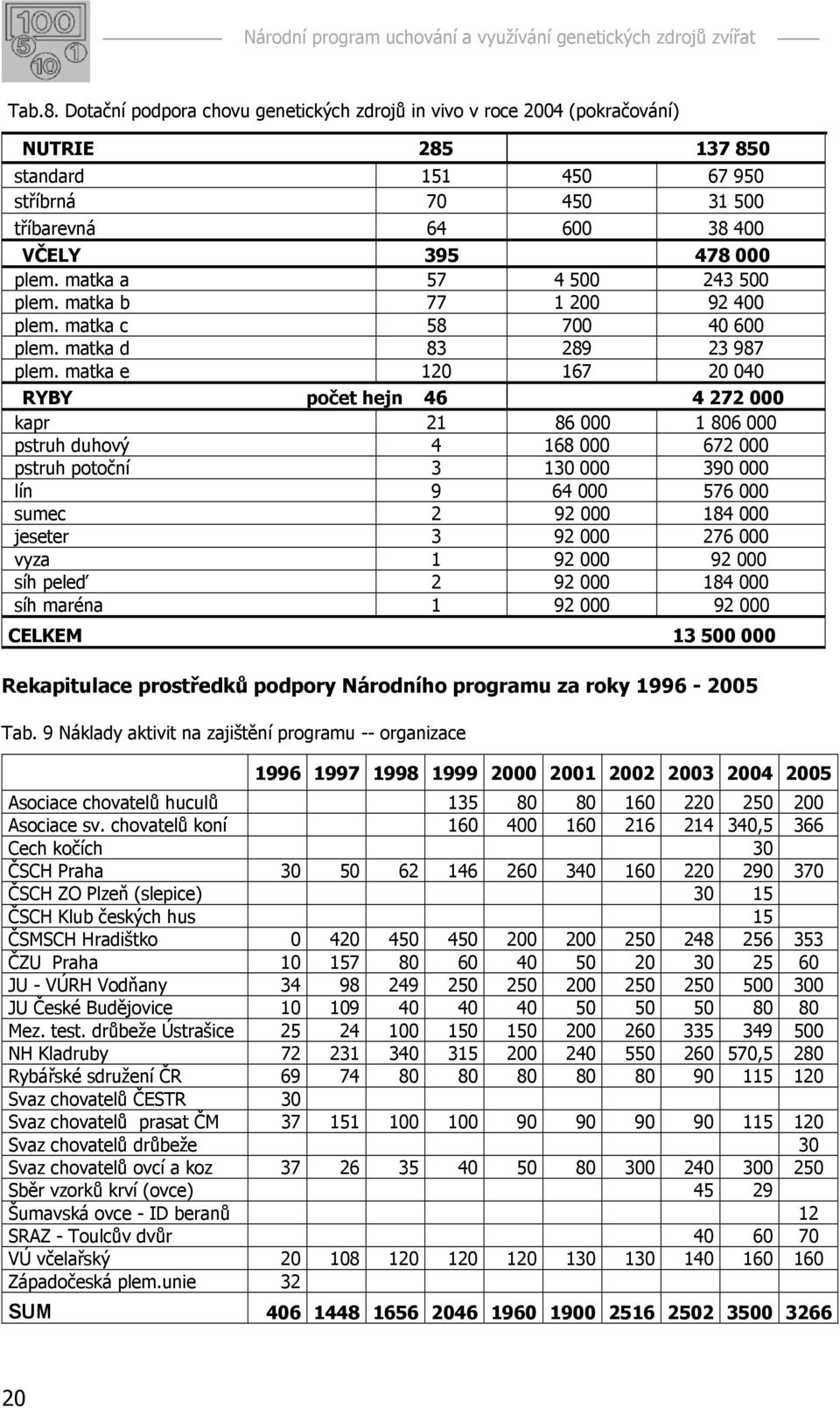 matka e 120 167 20 040 RYBY počet hejn 46 4 272 000 kapr 21 86 000 1 806 000 pstruh duhový 4 168 000 672 000 pstruh potoční 3 130 000 390 000 lín 9 64 000 576 000 sumec 2 92 000 184 000 jeseter 3 92