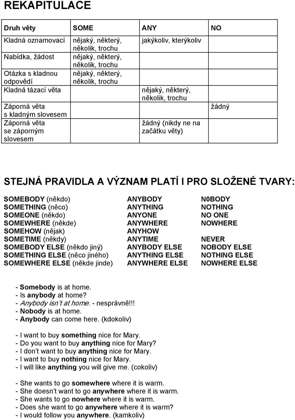 VÝZNAM PLATÍ I PRO SLOŽENÉ TVARY: SOMEBODY (někdo) ANYBODY N0BODY SOMETHING (něco) ANYTHING NOTHING SOMEONE (někdo) ANYONE NO ONE SOMEWHERE (někde) ANYWHERE NOWHERE SOMEHOW (nějak) ANYHOW SOMETIME