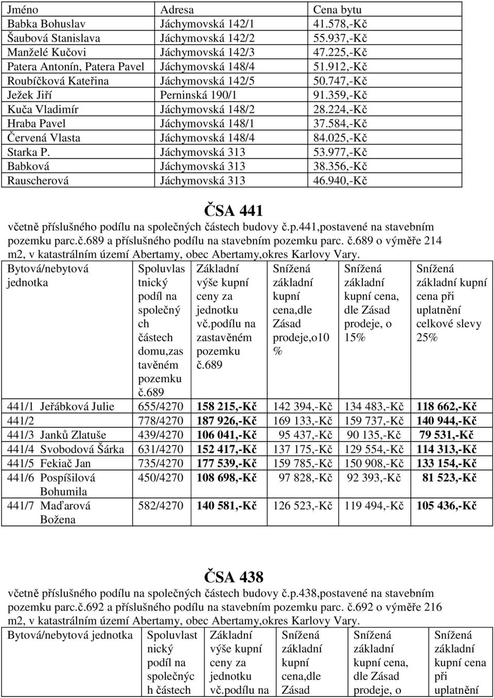 224,- Hraba Pavel Jáchymovská 148/1 37.584,- Červená Vlasta Jáchymovská 148/4 84.025,- Starka P. Jáchymovská 313 53.977,- Babková Jáchymovská 313 38.356,- Rauscherová Jáchymovská 313 46.