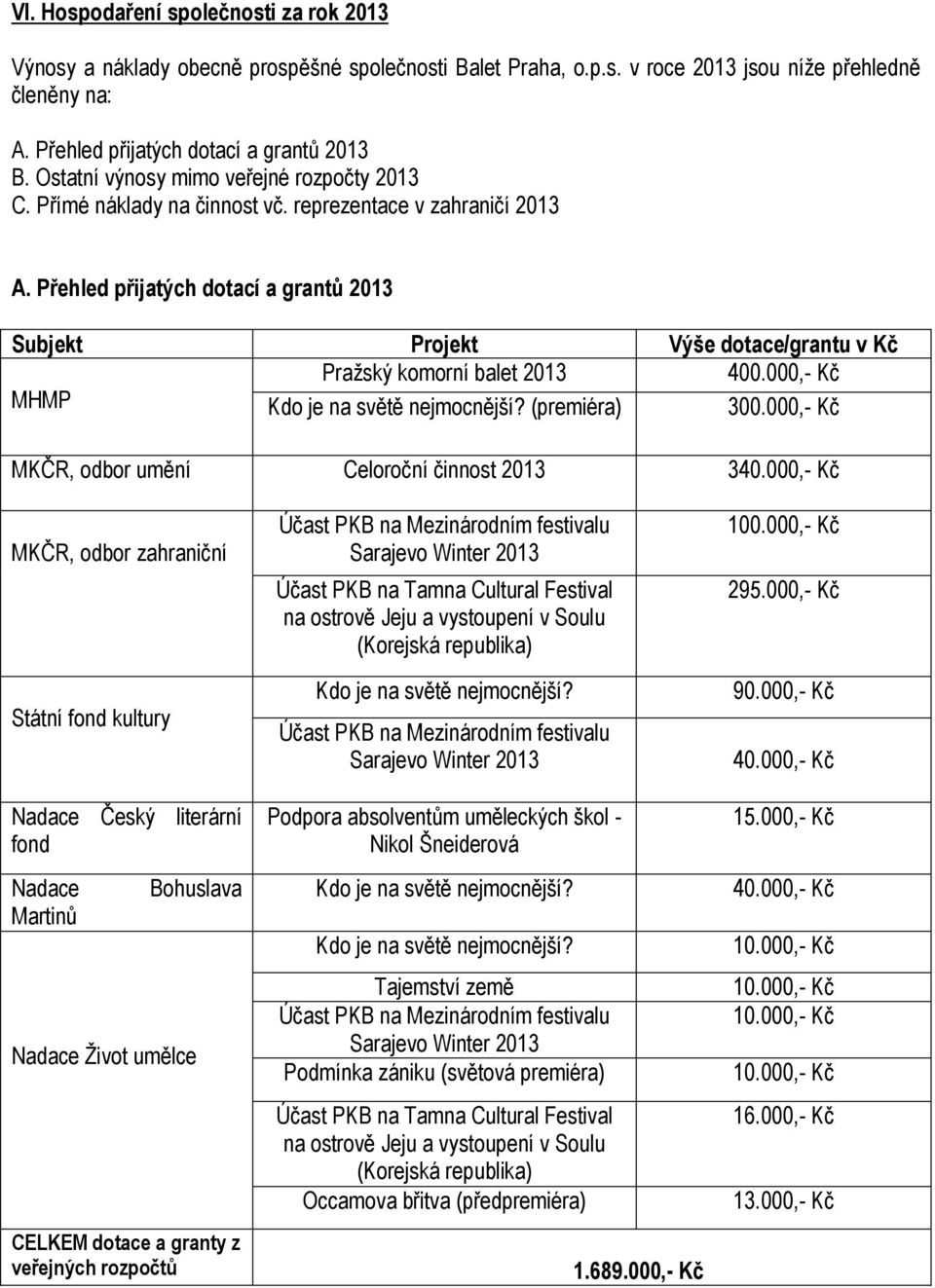 Přehled přijatých dotací a grantů 2013 Subjekt Projekt Výše dotace/grantu v Kč Pražský komorní balet 2013 400.000,- Kč MHMP Kdo je na světě nejmocnější? (premiéra) 300.