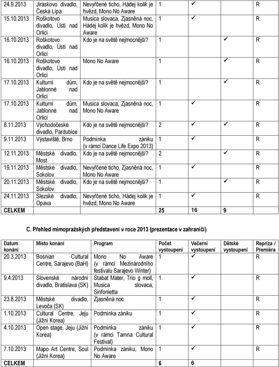 10.2013 Kulturní dům, Kdo je na světě nejmocnější? 1 R Jablonné nad Orlicí 17.10.2013 Kulturní dům, Musica slovaca, Zjasněná noc, 1 R Jablonné nad Mono No Aware Orlicí 8.11.