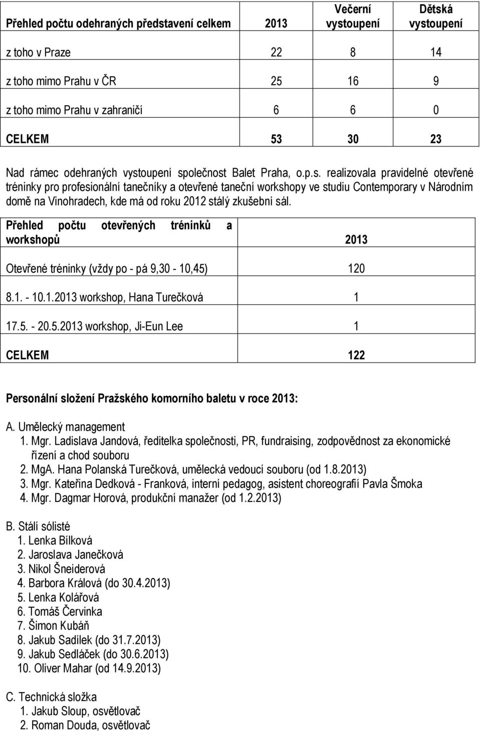 Přehled počtu otevřených tréninků a workshopů 2013 Otevřené tréninky (vždy po - pá 9,30-10,45) 120 8.1. - 10.1.2013 workshop, Hana Turečková 1 17.5. - 20.5.2013 workshop, Ji-Eun Lee 1 CELKEM 122 Personální složení Pražského komorního baletu v roce 2013: A.