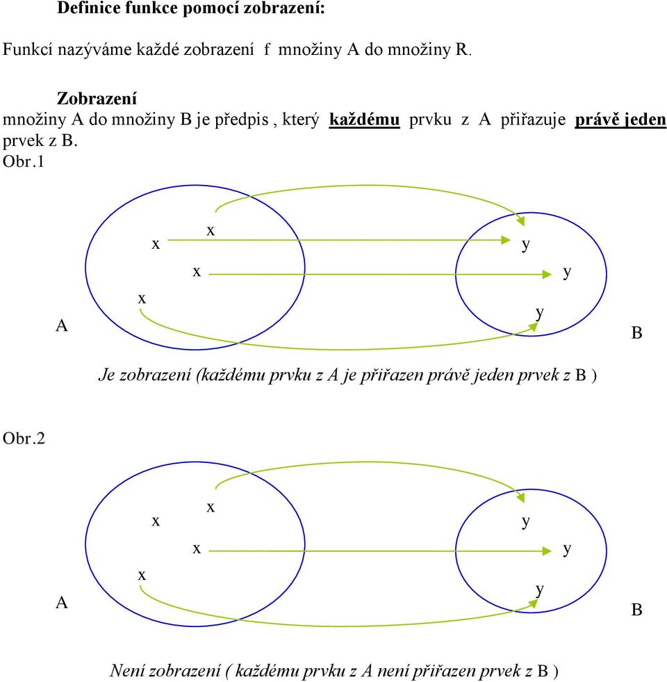Zobrazení množin A do množin B je předpis, který každému prvku z A přiřazuje právě