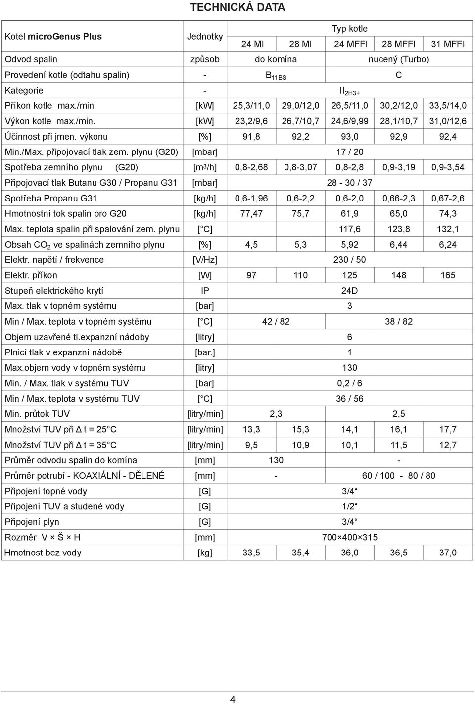 výkonu [%] 91,8 92,2 93,0 92,9 92,4 Min./Max. připojovací tlak zem.