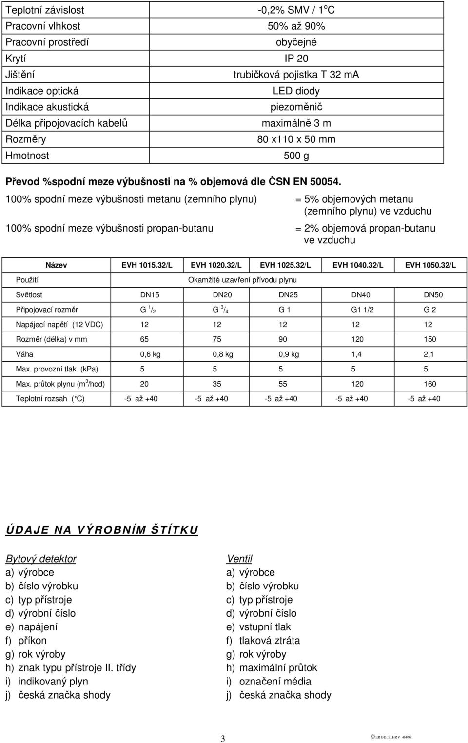 100% spodní meze výbušnosti metanu (zemního plynu) = 5% objemových metanu (zemního plynu) ve vzduchu 100% spodní meze výbušnosti propan-butanu = 2% objemová propan-butanu ve vzduchu Název EVH 1015.