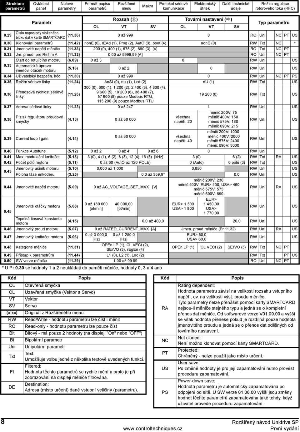 32} 0,00 až 9999,99 [A] RO Uni NC PT Start do rotujícího motoru {6.09} 0 až 3 0 RW Uni US 0.33 Automatická úprava jmenov. otáček motoru {5.16} 0 až 2 0 RW Uni US 0.34 Uživatelský bezpečn. kód {11.
