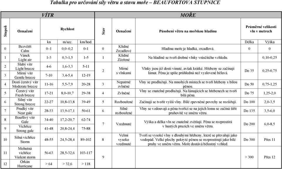 Bouřlivý vítr Gale Vichřice Strong gale Silná vichřice Storm Mohutná vichřice Violent storm Orkán Hurricane kn m/sec. km/hod.