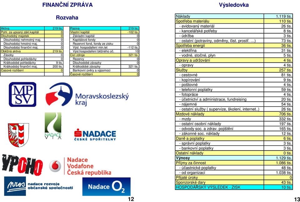 10 Zásoby 0 Cizí zdroje 321 tis. Dlouhodobé pohledávky 0 Rezervy 0 Krátkodobé pohledávky 9 tis. Dlouhodobé závazky 0 Krátkodobý finanní maj. 200 tis. Krátkodobé závazky 321 tis.