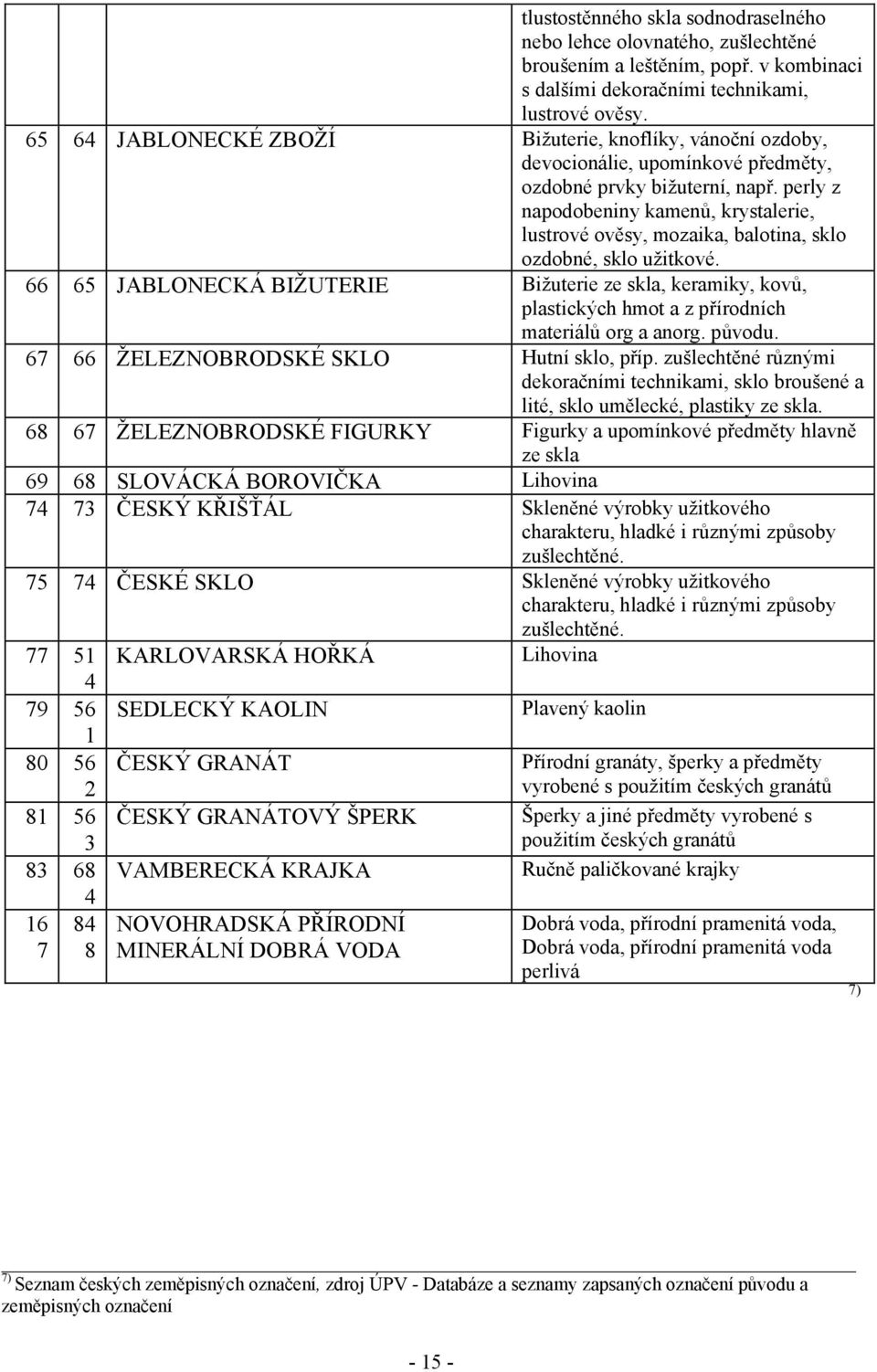 perly z napodobeniny kamenů, krystalerie, lustrové ověsy, mozaika, balotina, sklo ozdobné, sklo uţitkové.