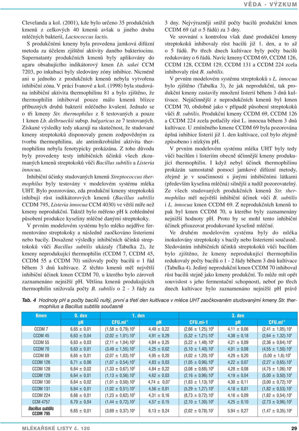 sakei CCM 7203, po inkubaci byly sledovány zóny inhibice. Nicméně ani u jednoho z produkčních kmenů nebyla vytvořena inhibiční zóna. V práci Ivanové a kol.