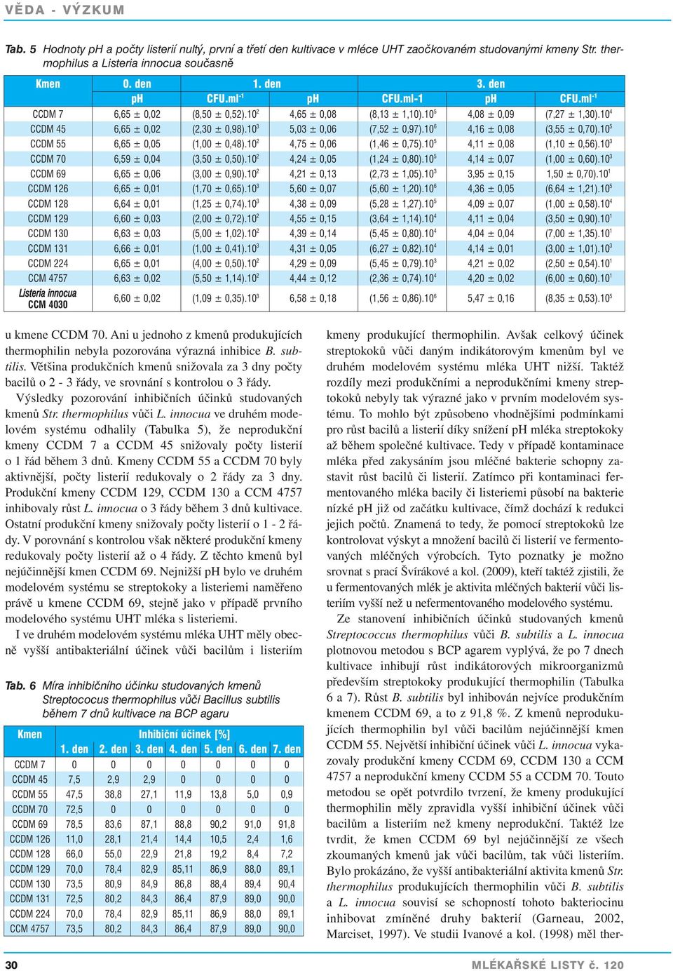 10 6 4,16 ± 0,08 (3,55 ± 0,70).10 5 CCDM 55 6,65 ± 0,05 (1,00 ± 0,48).10 2 4,75 ± 0,06 (1,46 ± 0,75).10 5 4,11 ± 0,08 (1,10 ± 0,56).10 3 CCDM 70 6,59 ± 0,04 (3,50 ± 0,50).